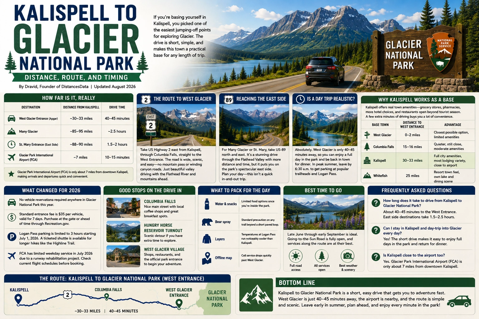 Kalispell to Glacier National Park: Distance, Route, and Timing