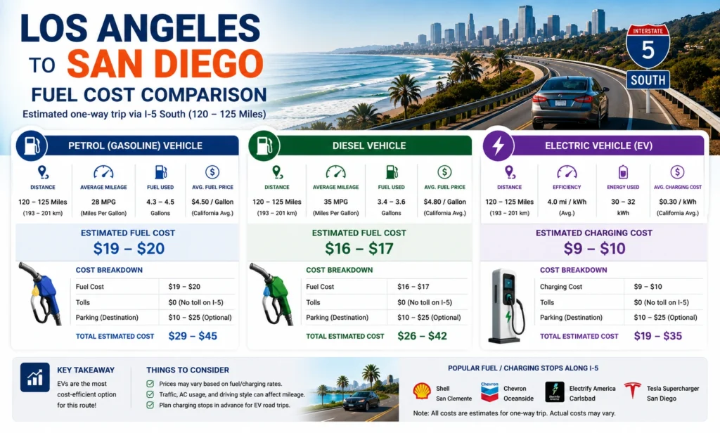 Fuel Stations Along the Route - Distancesdata