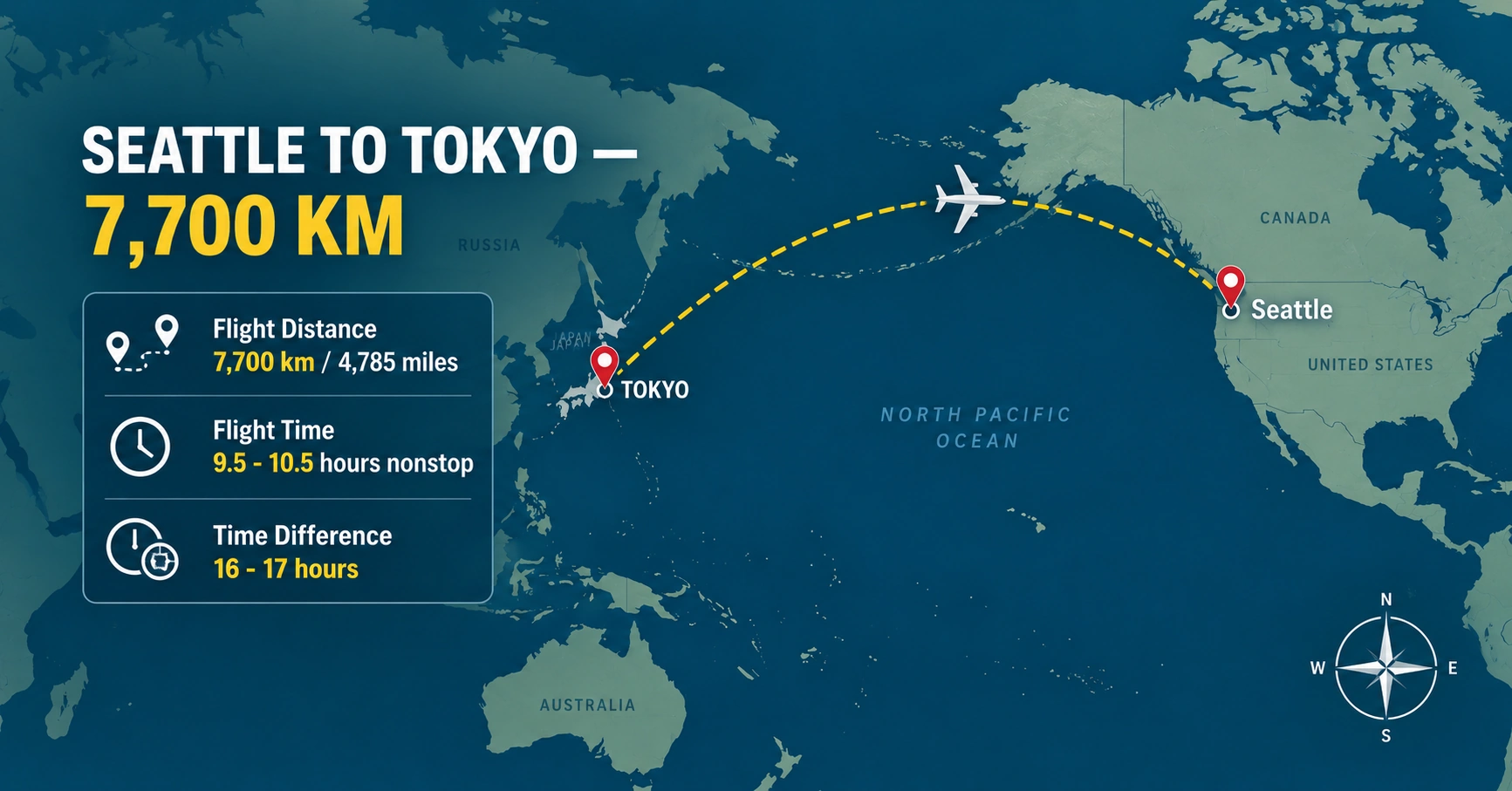 Seattle to Tokyo Distance (km): Flight Time, Direct Routes, and the 16-Hour Time Gap